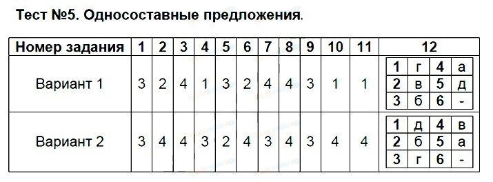 Русский язык восьмой класс вариант первый